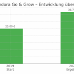„Screenshot des Bondora Go & Grow Dashboards nach 5 Jahren mit 36,76 € Guthaben“