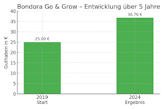 „Screenshot des Bondora Go & Grow Dashboards nach 5 Jahren mit 36,76 € Guthaben“